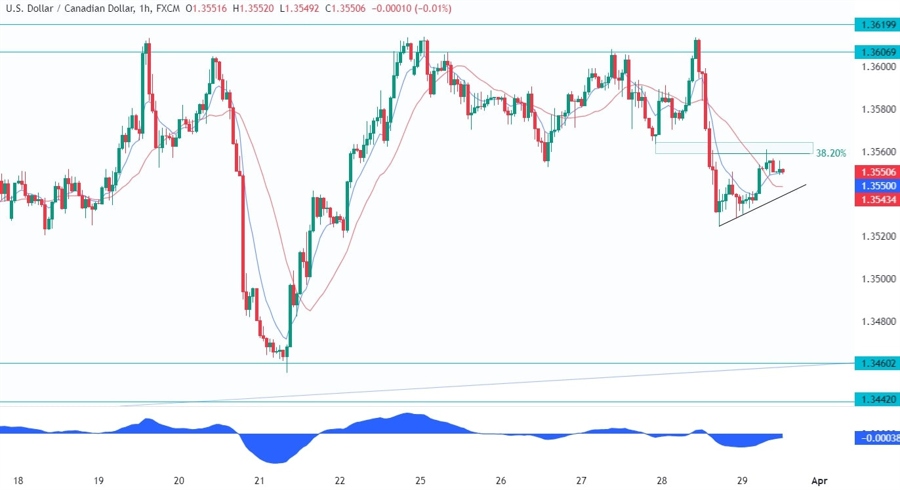 USDCAD Technical Analysis