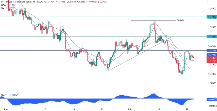 USDCAD Technical Analysis