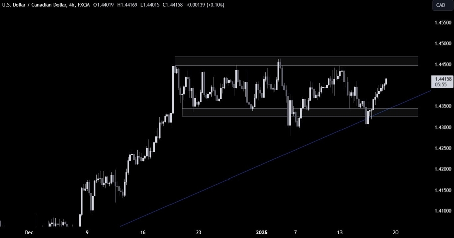 USDCAD Technical Analysis