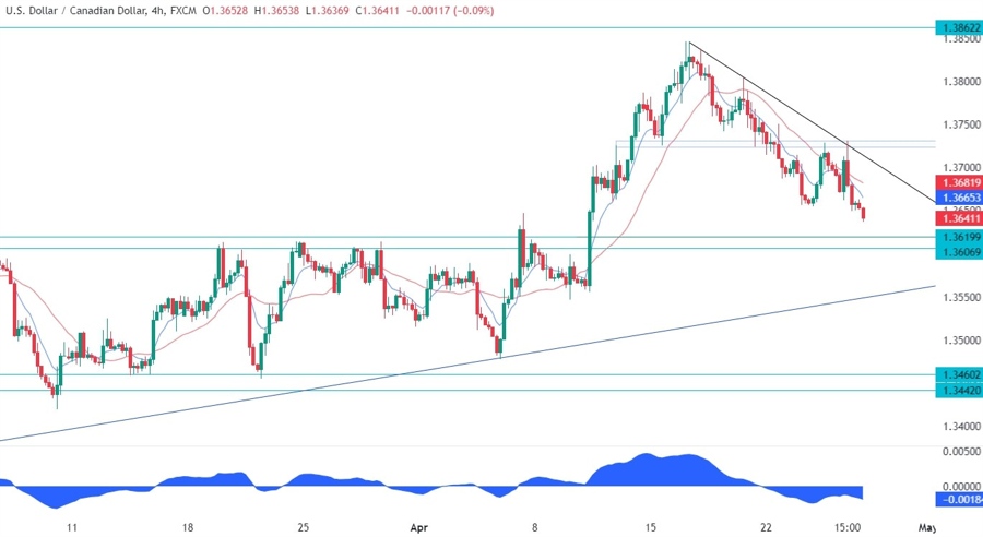 USDCAD Technical Analysis