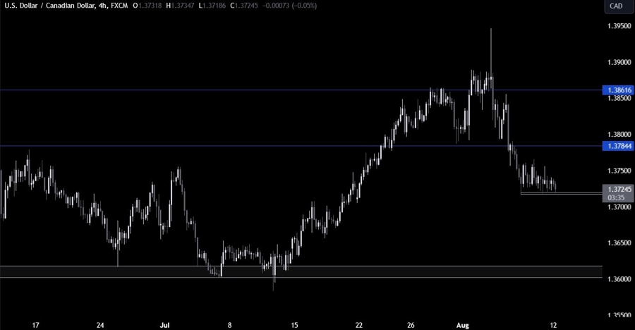 USDCAD Technical Analysis