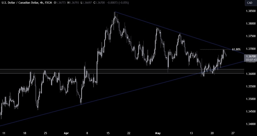 USDCAD Technical Analysis
