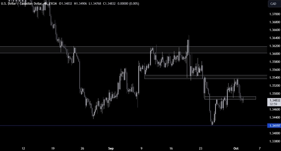 USDCAD Technical Analysis