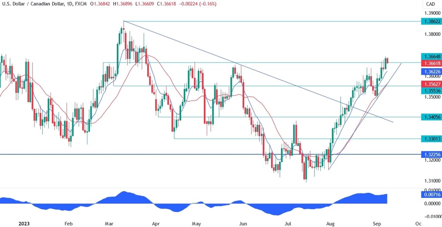USDCAD Technical Analysis