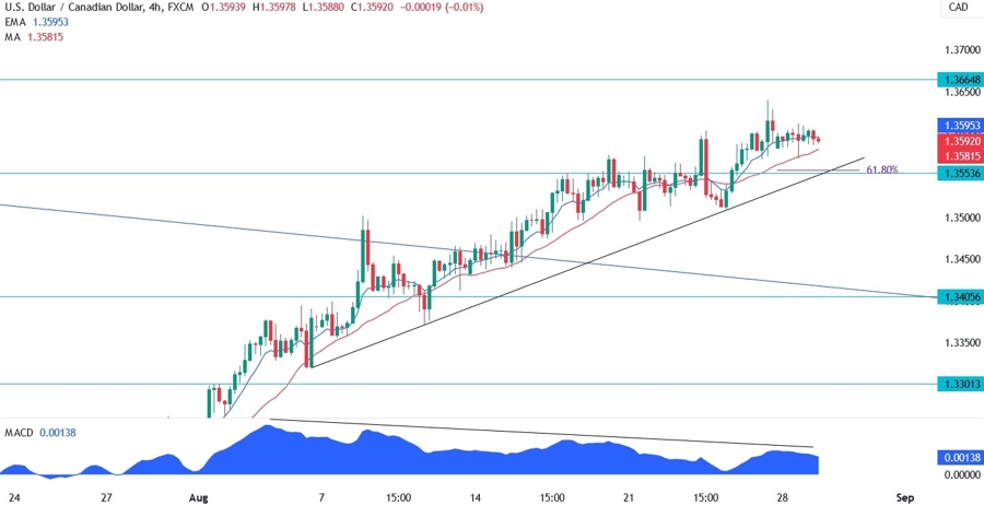 USDCAD Technical Analysis