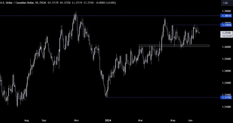 USDCAD Technical Analysis