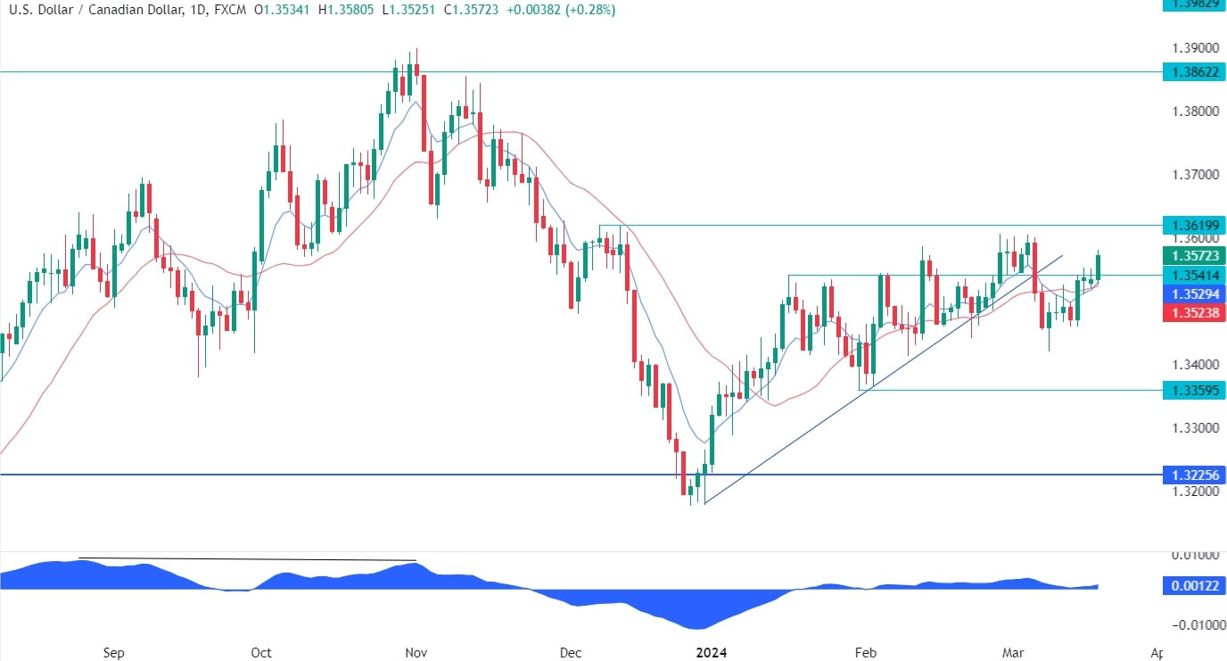 USDCAD Technical Analysis