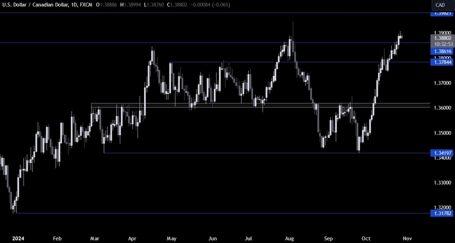 USDCAD Technical Analysis