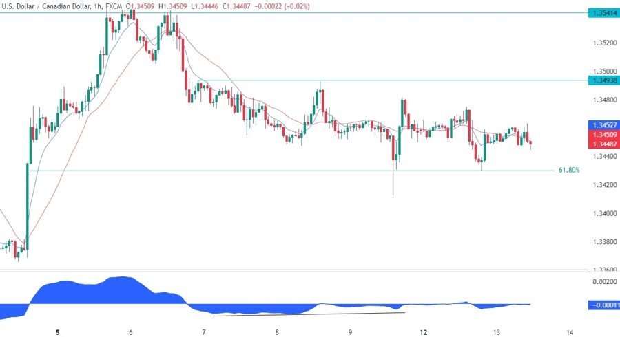 USDCAD Technical Analysis