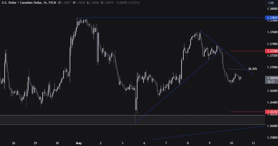 USDCAD Technical Analysis
