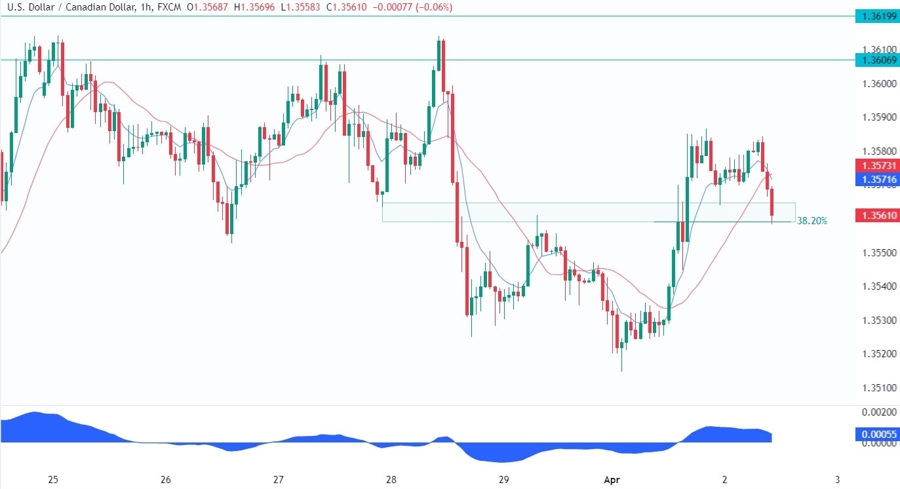 USDCAD Technical Analysis