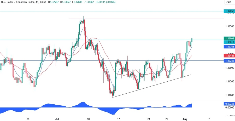 USDCAD Technical Analysis