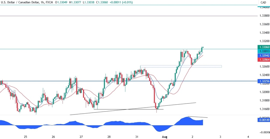 USDCAD Technical Analysis