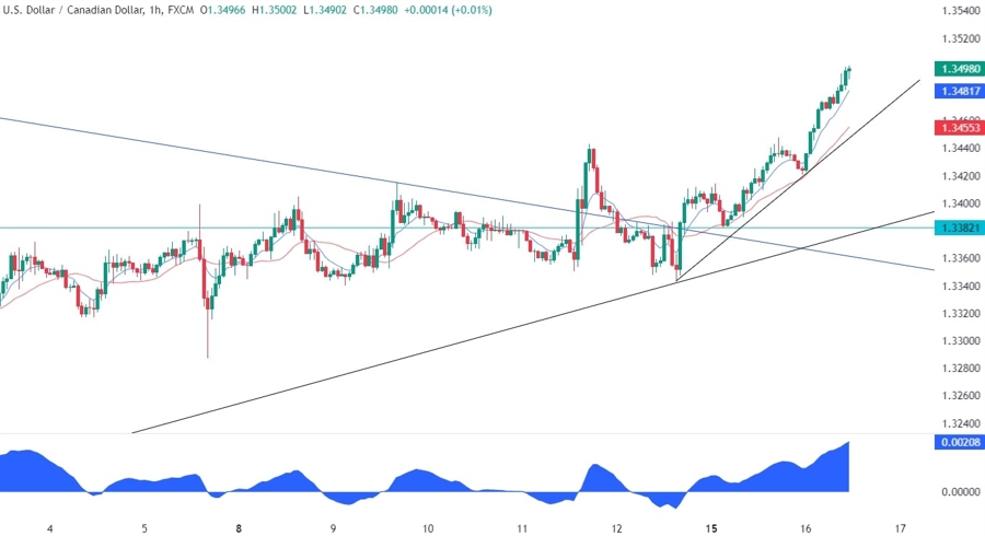 USDCAD Technical Analysis
