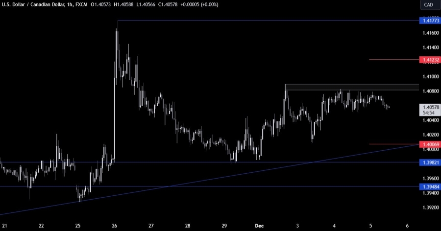 USDCAD Technical Analysis