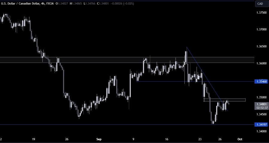 USDCAD Technical Analysis