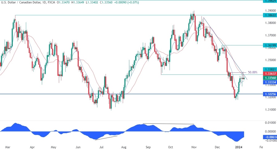 USDCAD Technical Analysis