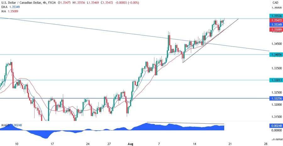 USDCAD Technical Analysis