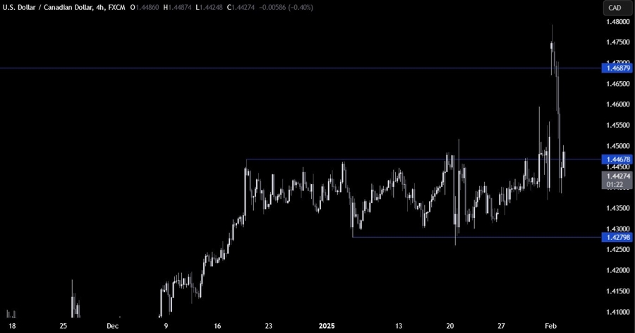 USDCAD Technical Analysis