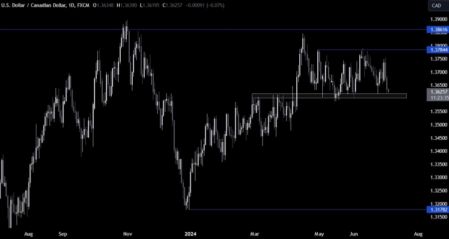 USDCAD Technical Analysis