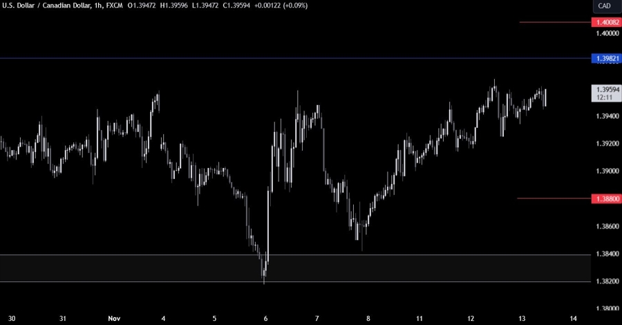 USDCAD Technical Analysis