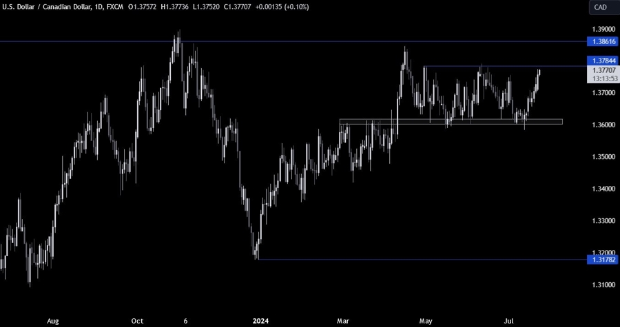 USDCAD Technical Analysis