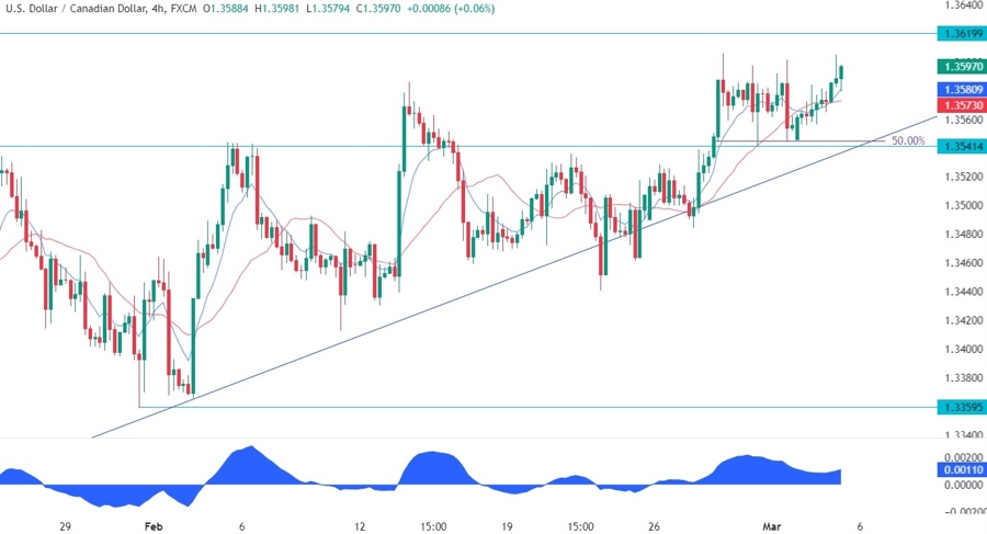 USDCAD Technical Analysis