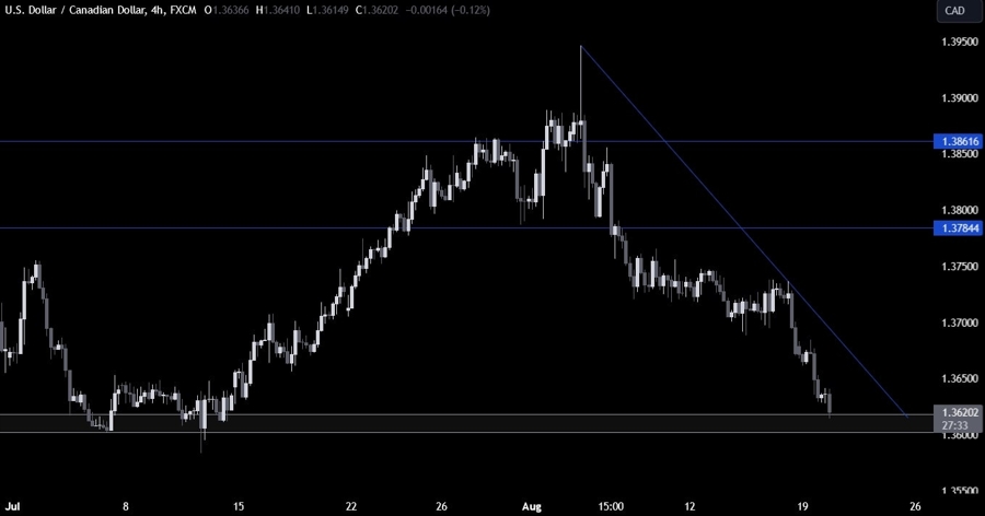 USDCAD Technical Analysis