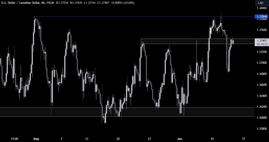 USDCAD Technical Analysis