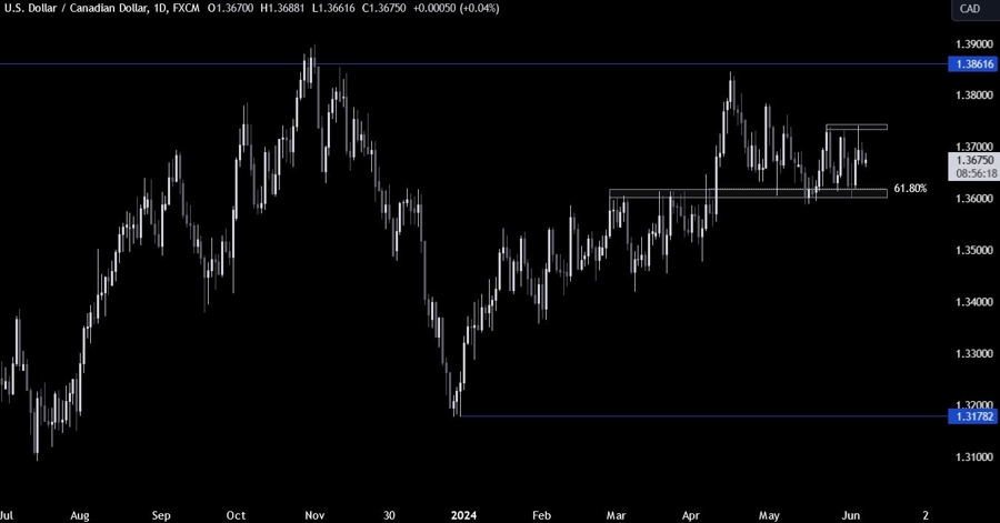 USDCAD Technical Analysis