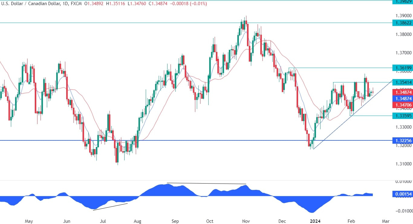 USDCAD Technical Analysis