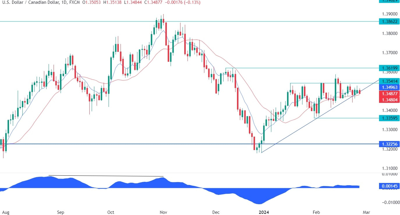 USDCAD Technical Analysis