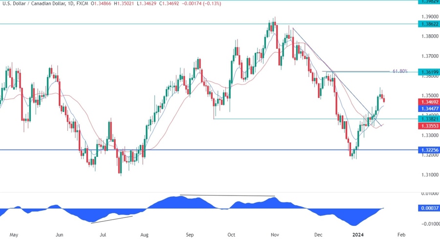 USDCAD Technical Analysis