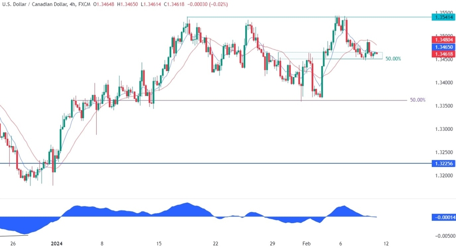 USDCAD Technical Analysis
