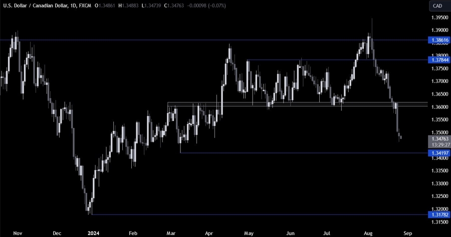 USDCAD Technical Analysis