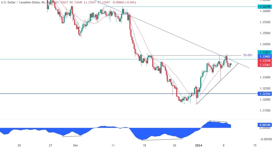 USDCAD Technical Analysis