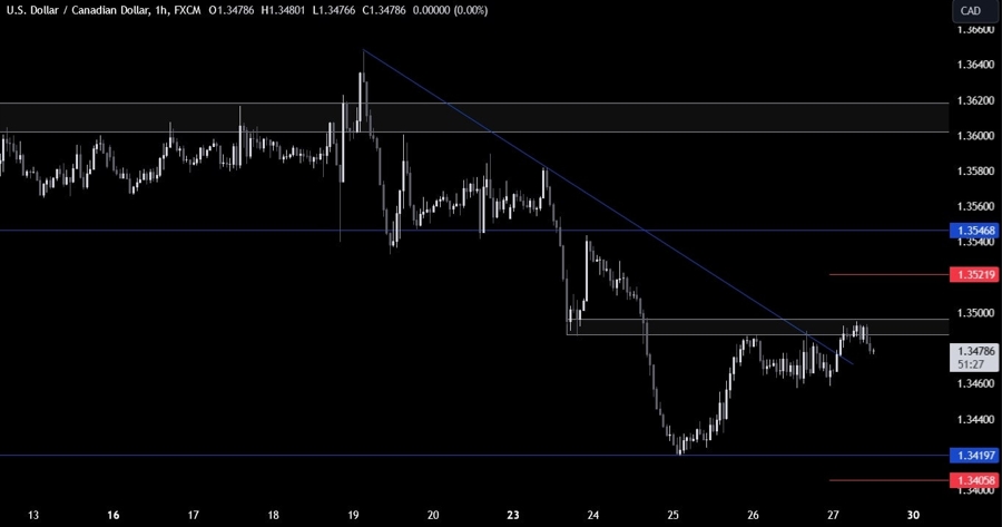 USDCAD Technical Analysis