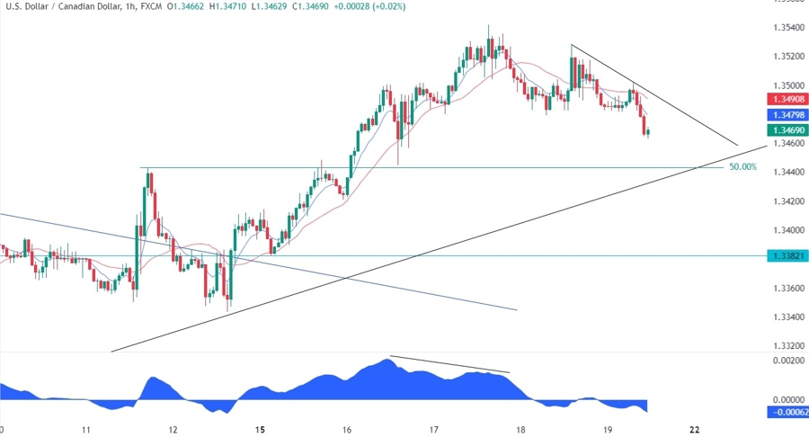 USDCAD Technical Analysis