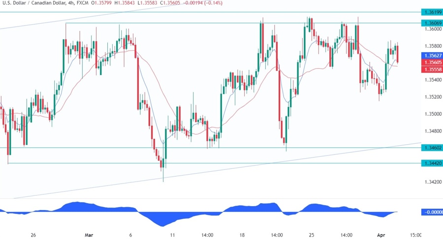 USDCAD Technical Analysis