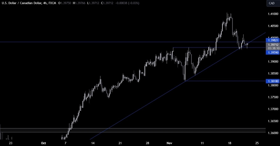 USDCAD Technical Analysis