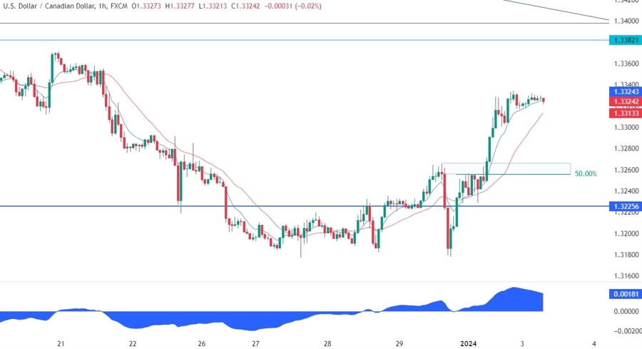 USDCAD Technical Analysis