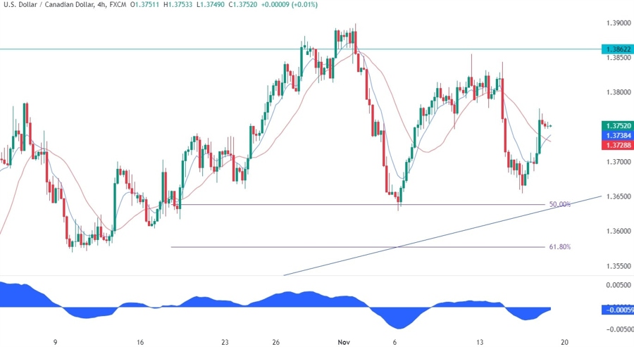 USDCAD Technical Analysis
