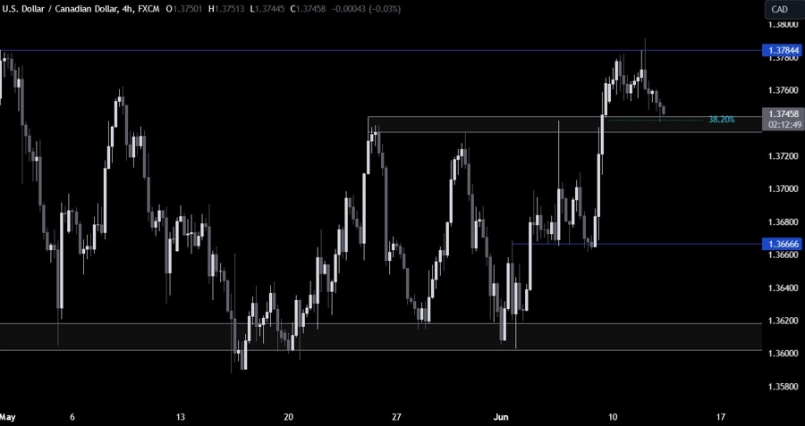 USDCAD Technical Analysis