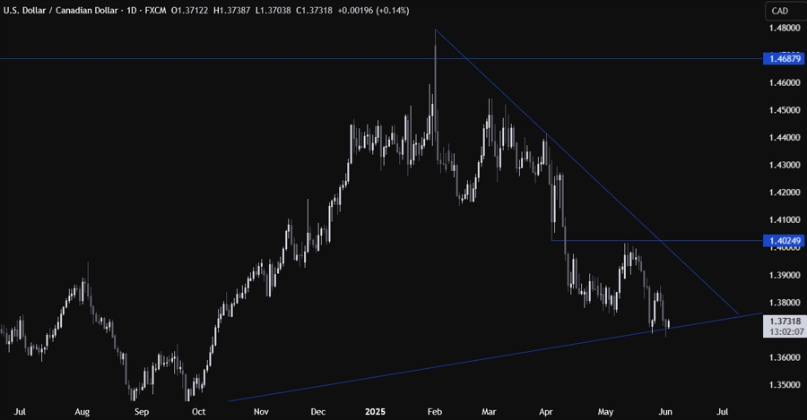 USDCAD Technical Analysis