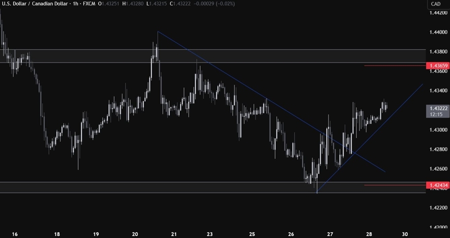 USDCAD Technical Analysis