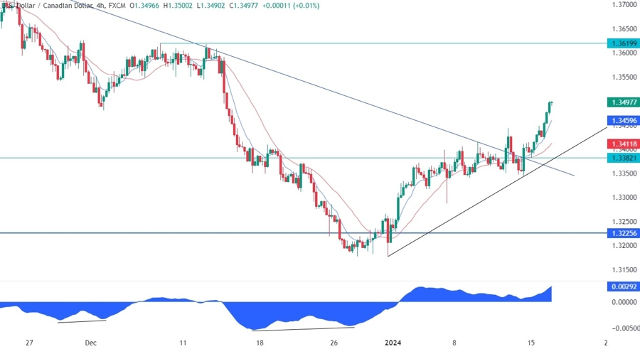 USDCAD Technical Analysis