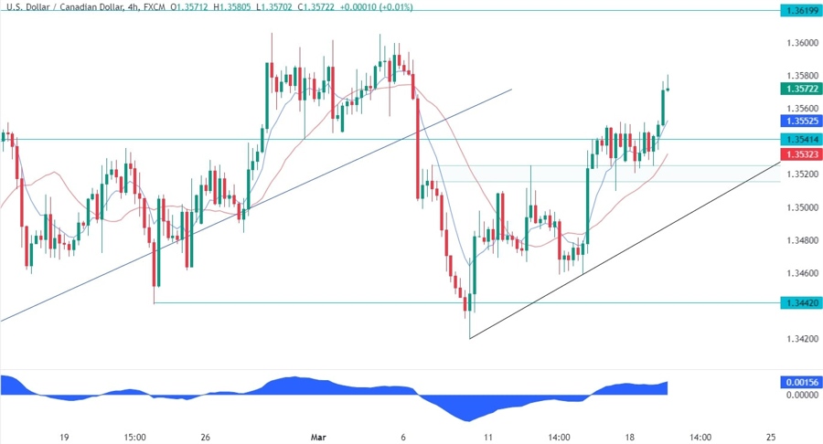 USDCAD Technical Analysis