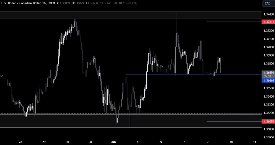 USDCAD Technical Analysis