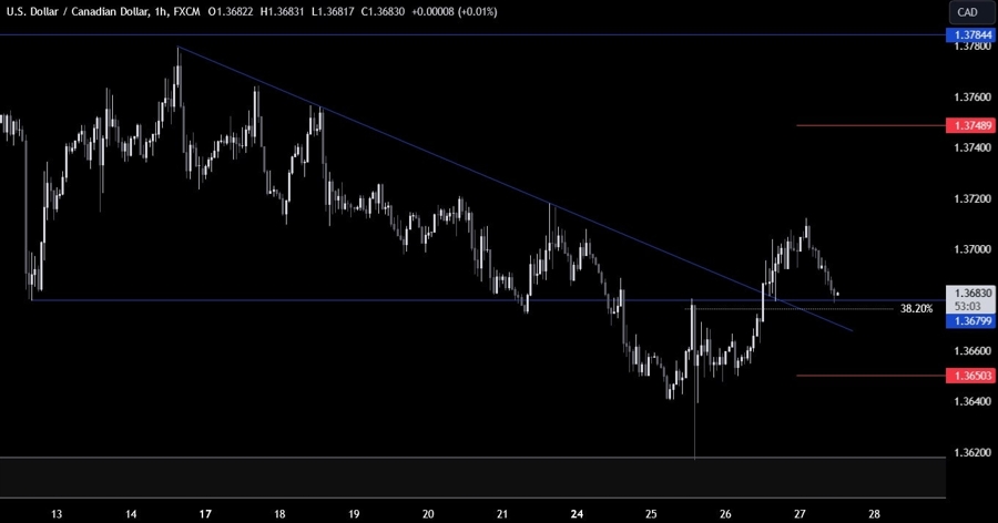 USDCAD Technical Analysis