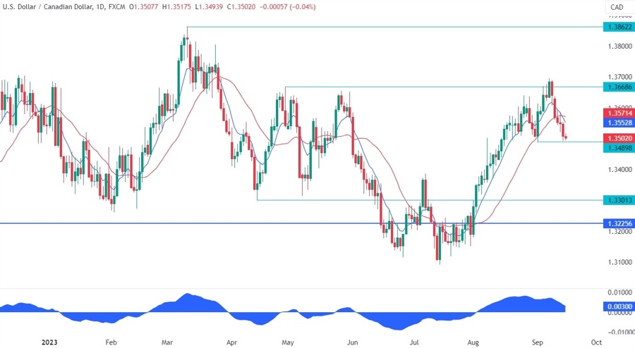 USDCAD Technical Analysis